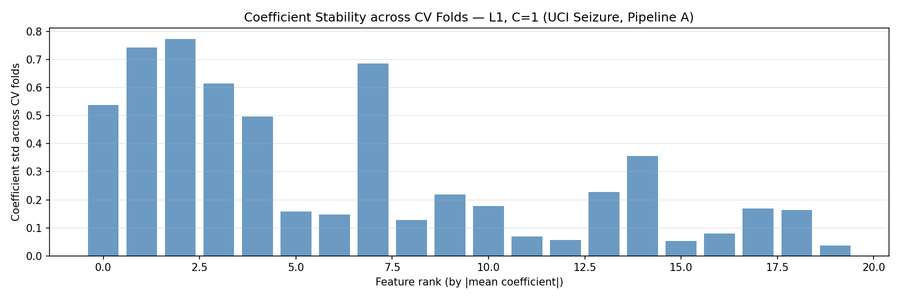 Coefficient Stability L1